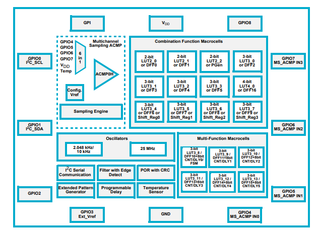 框图 - Renesas / Dialog SLG46811 GreenPAK可编程混合信号矩阵